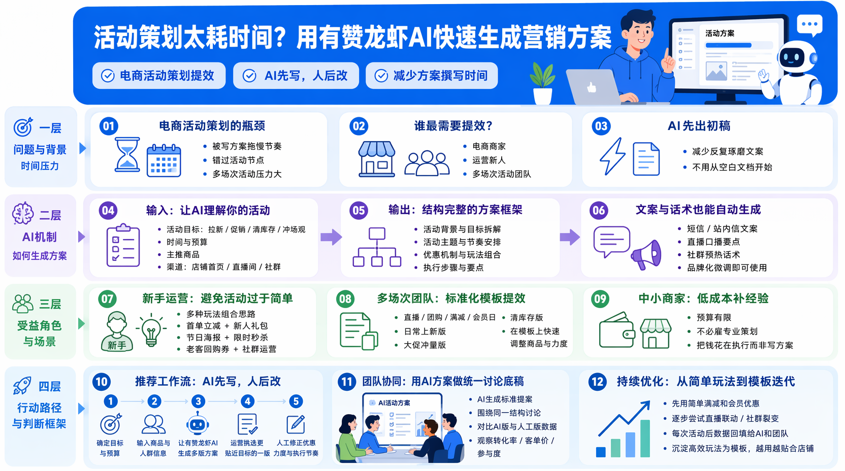 有赞龙虾AI怎么用来做活动策划?