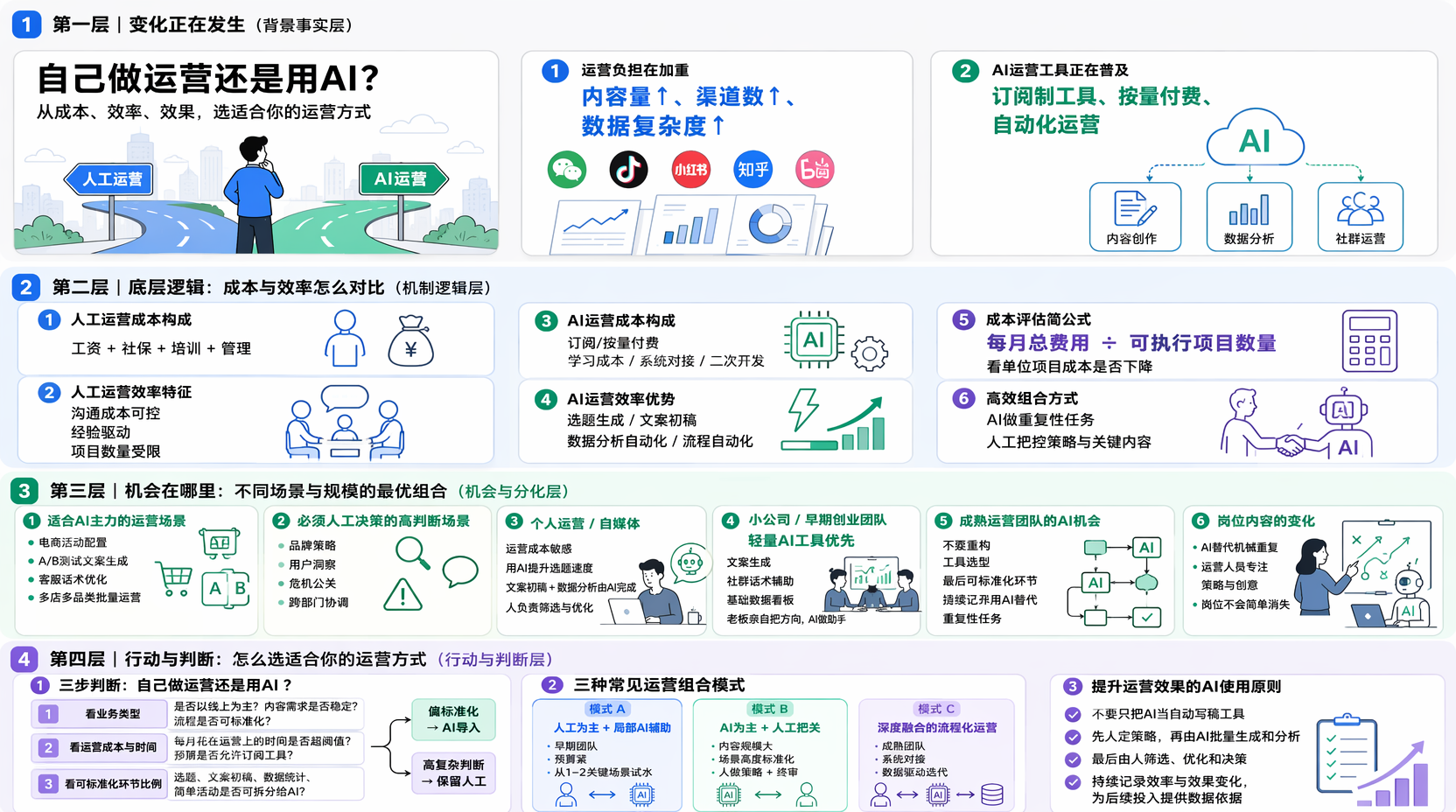 人工运营和AI运营成本怎么对比?