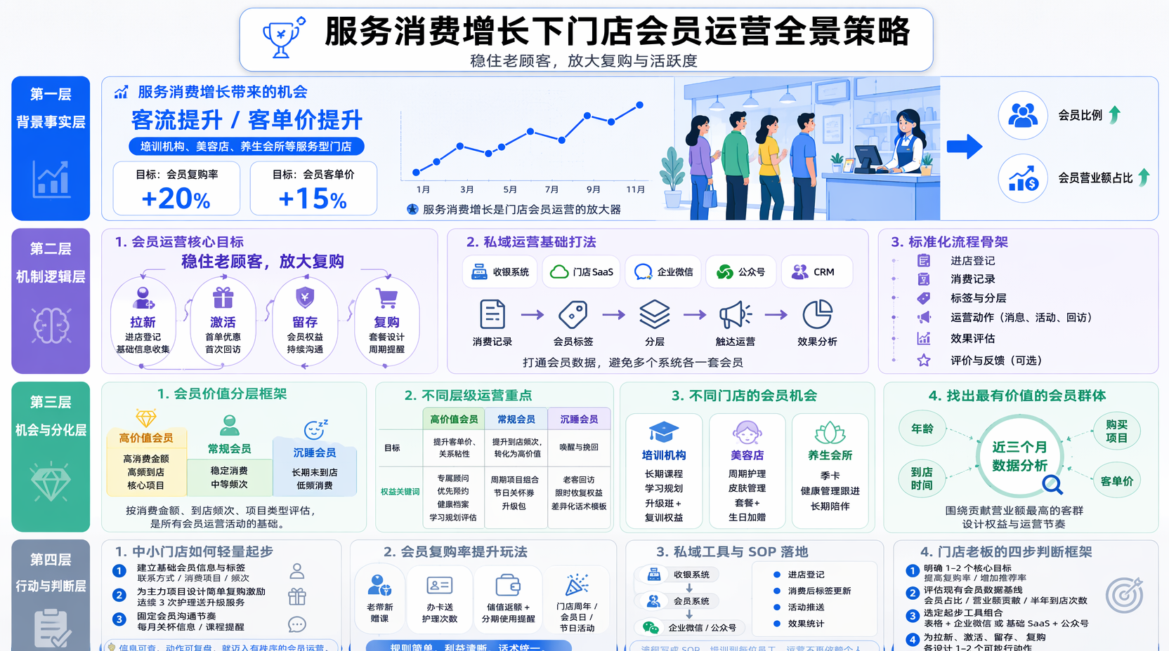 服务消费增长后门店会员运营怎么做？