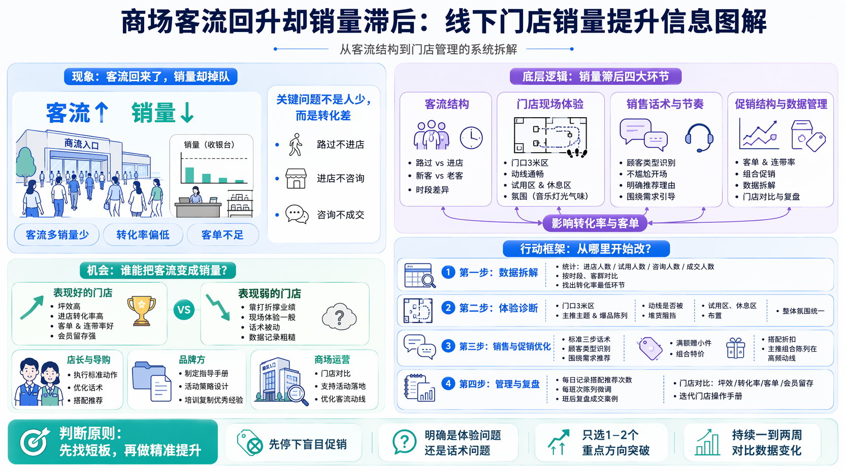 商场客流多销量少，先怎么分析问题？