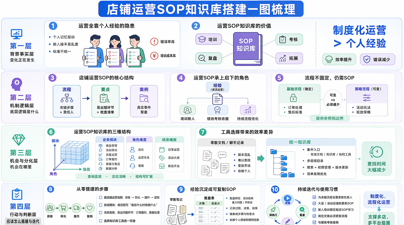 明确目标：为什么要做店铺运营SOP？
