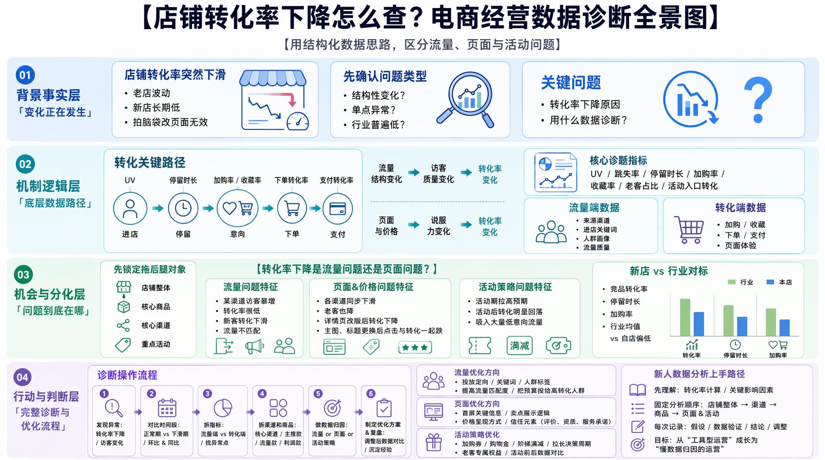 店铺转化率下降怎么办？用经营数据诊断问题的完整流程