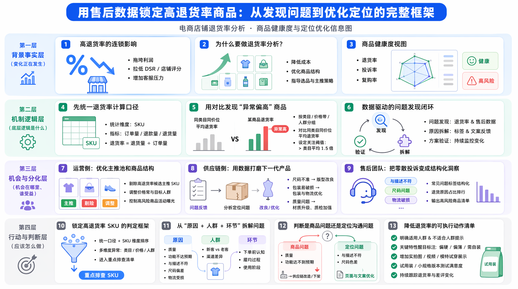 高退货率商品如何定位？用售后数据做精准排查