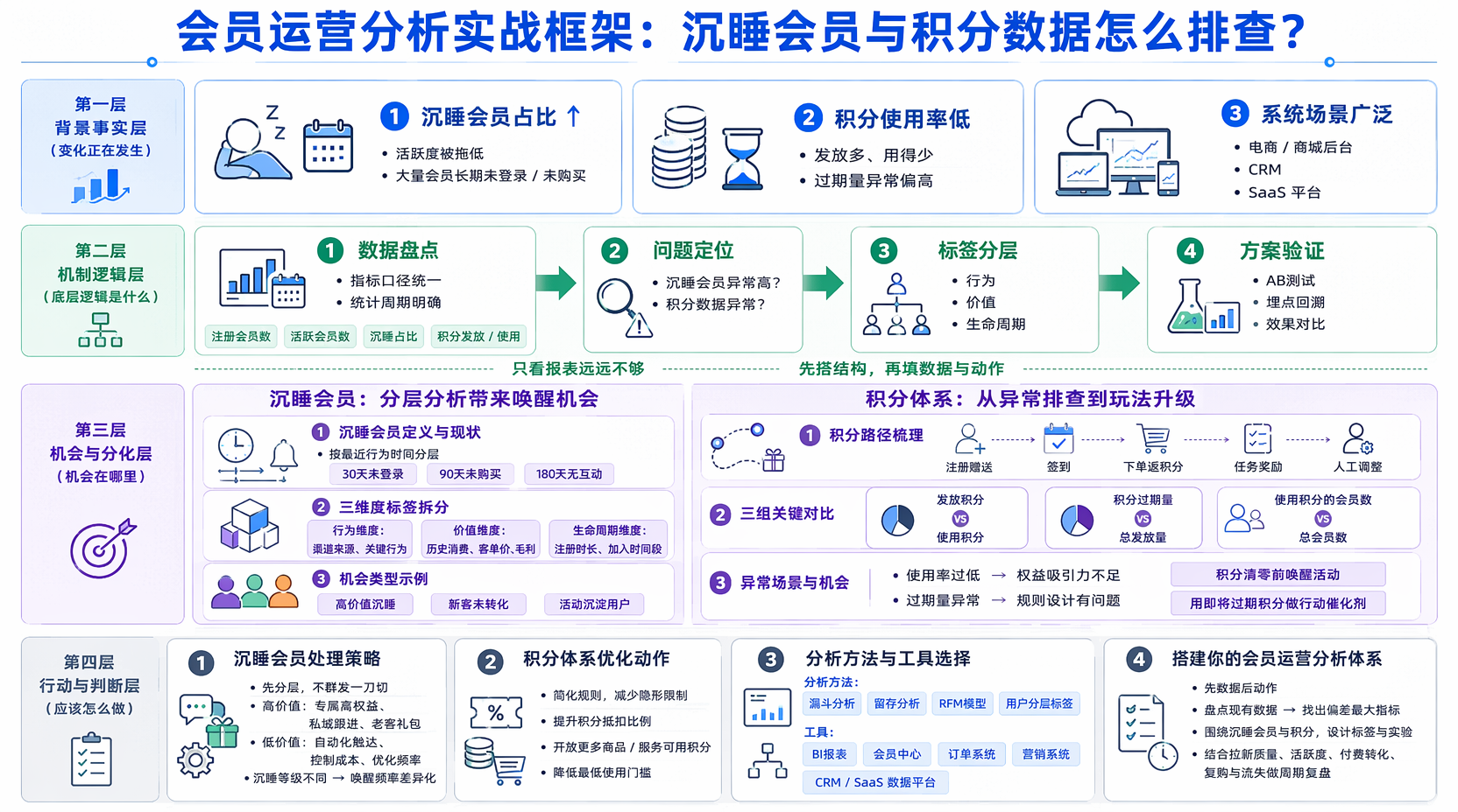 会员运营分析流程怎么搭？先看结构再看数据
