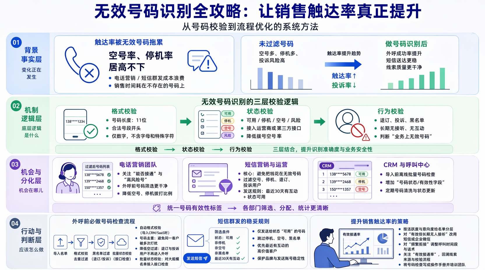 电话营销前如何过滤无效号码？