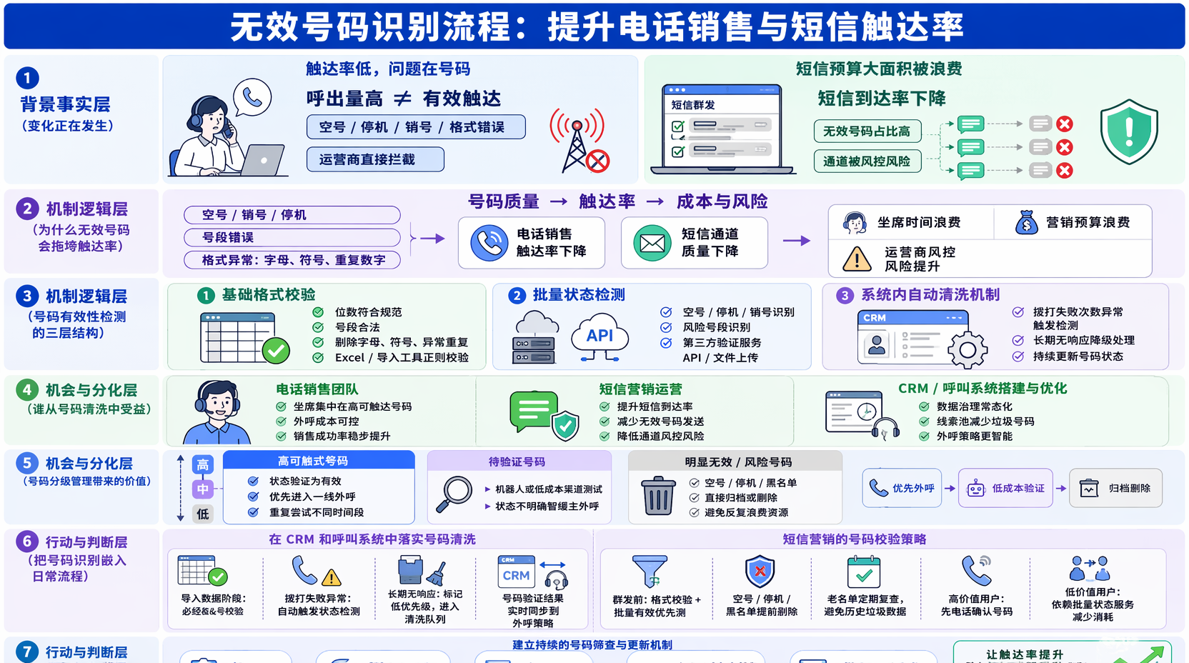 无效号码识别怎么做？提升销售触达率的实用流程