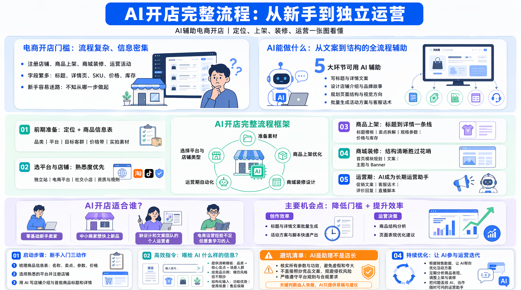 AI开店完整流程怎么做？新手入门实操指南