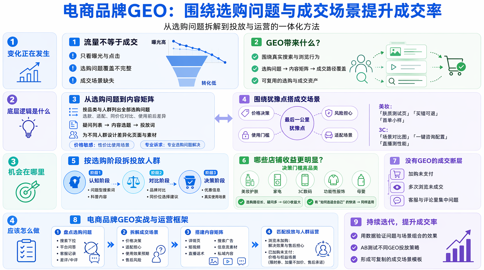 电商品牌GEO怎么做？先拆选购问题