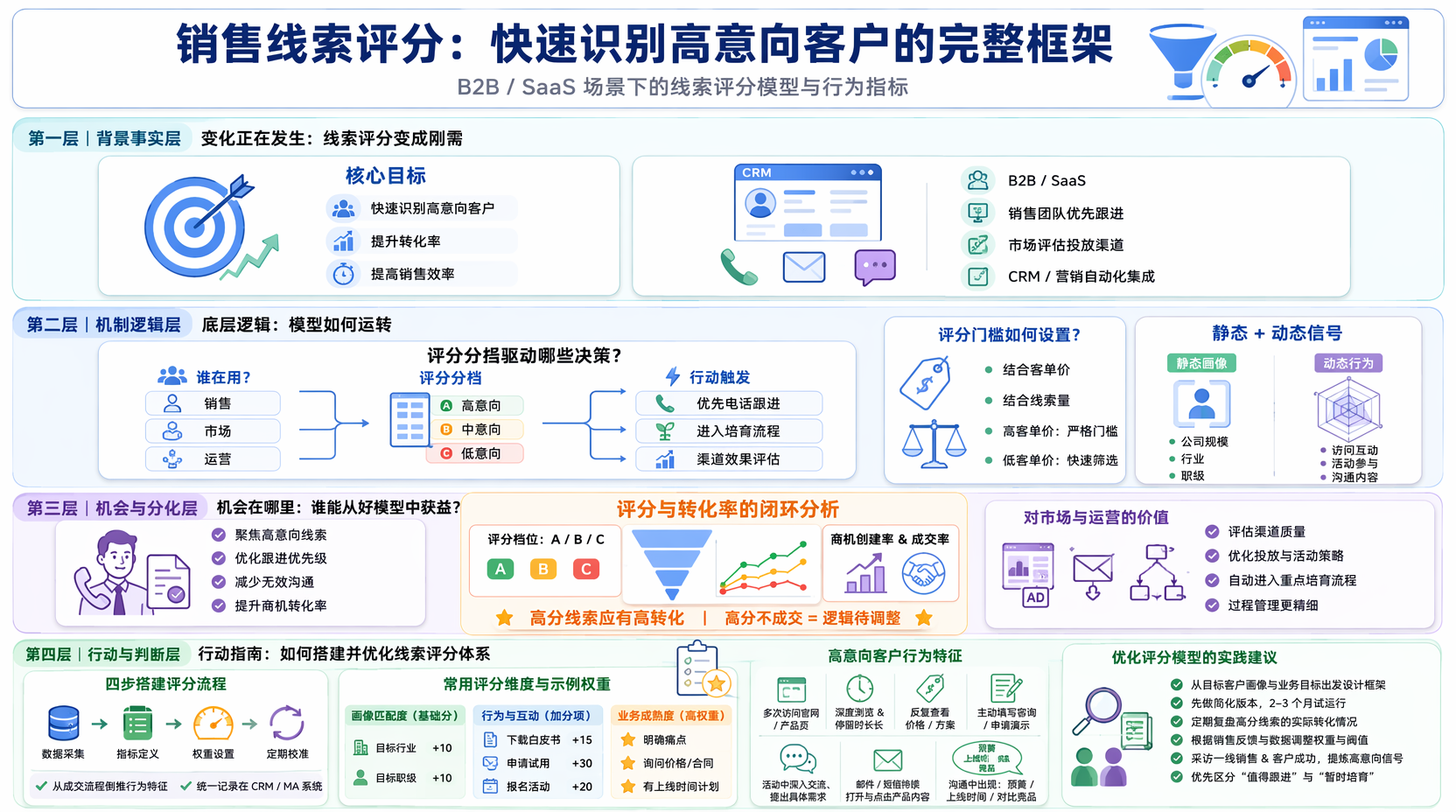线索评分模型怎么做？先明确目标和应用场景