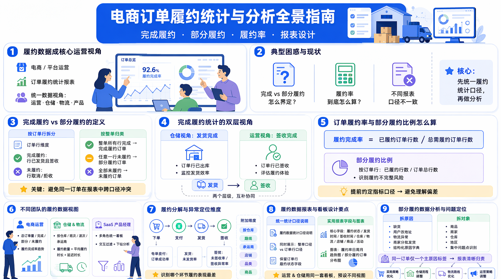 完成履约与部分履约数据如何定义与归类？