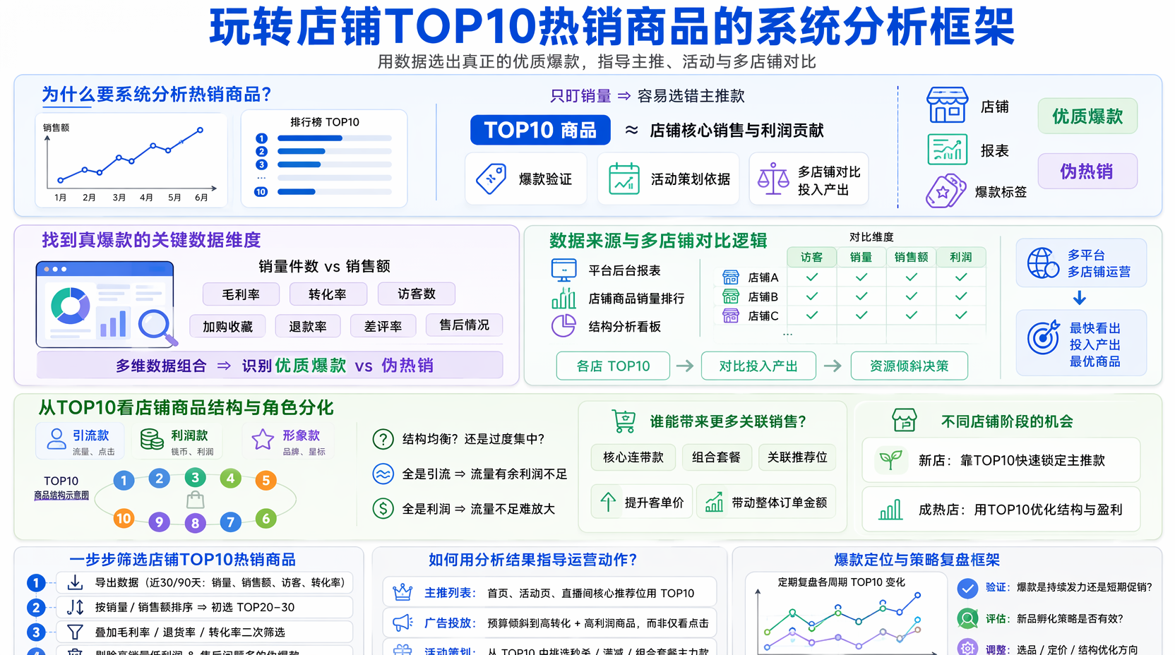 一、热销商品分析具体怎么做？先明确目标和维度