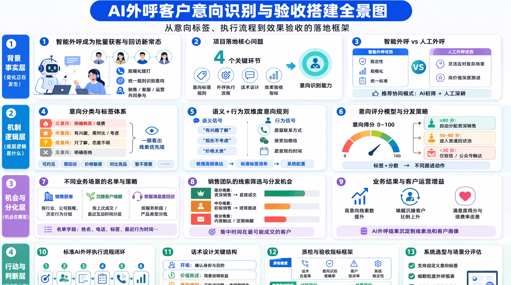 AI外呼如何识别客户意向？先定分类与标签规则