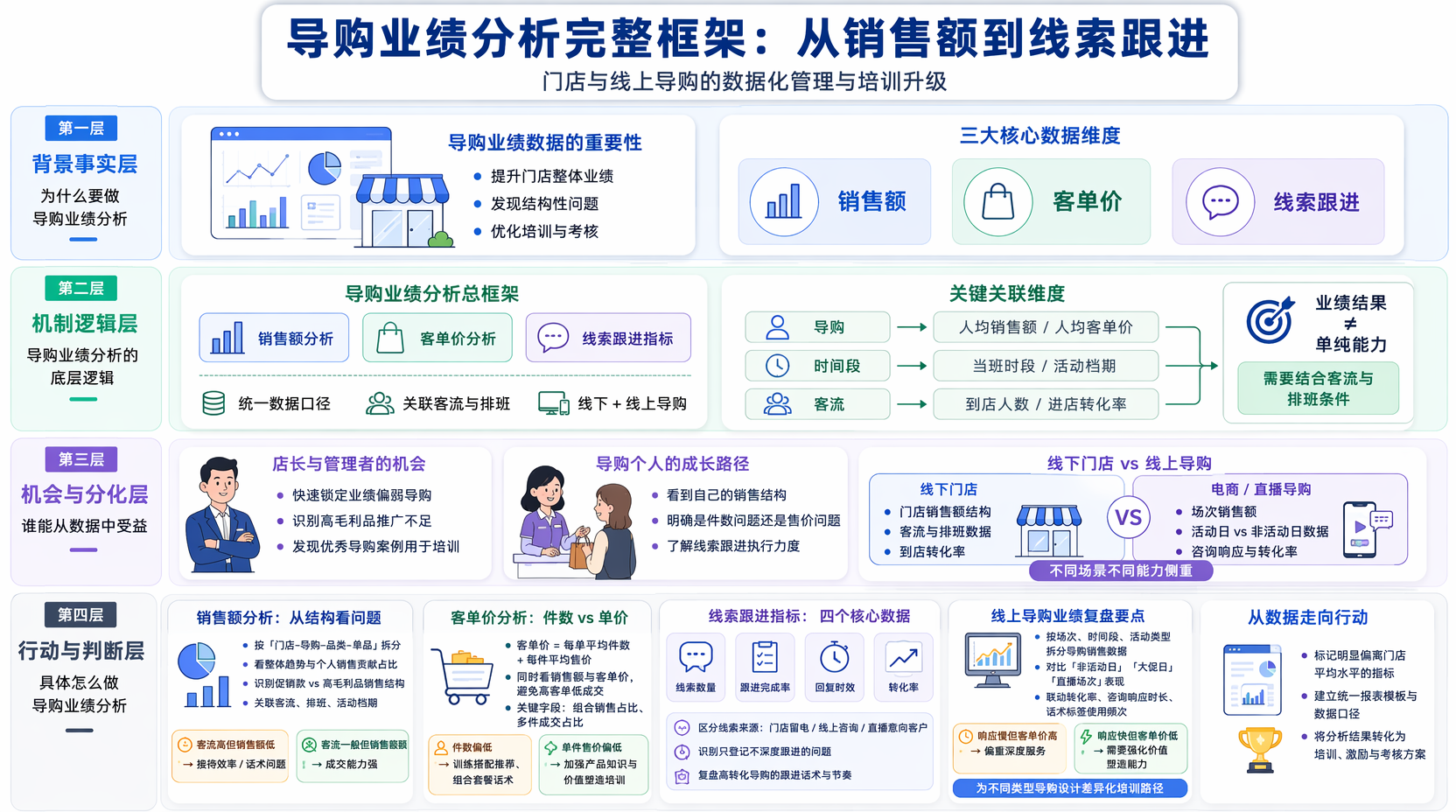 导购业绩分析怎么做？从销售额、客单价到线索跟进的完整框架