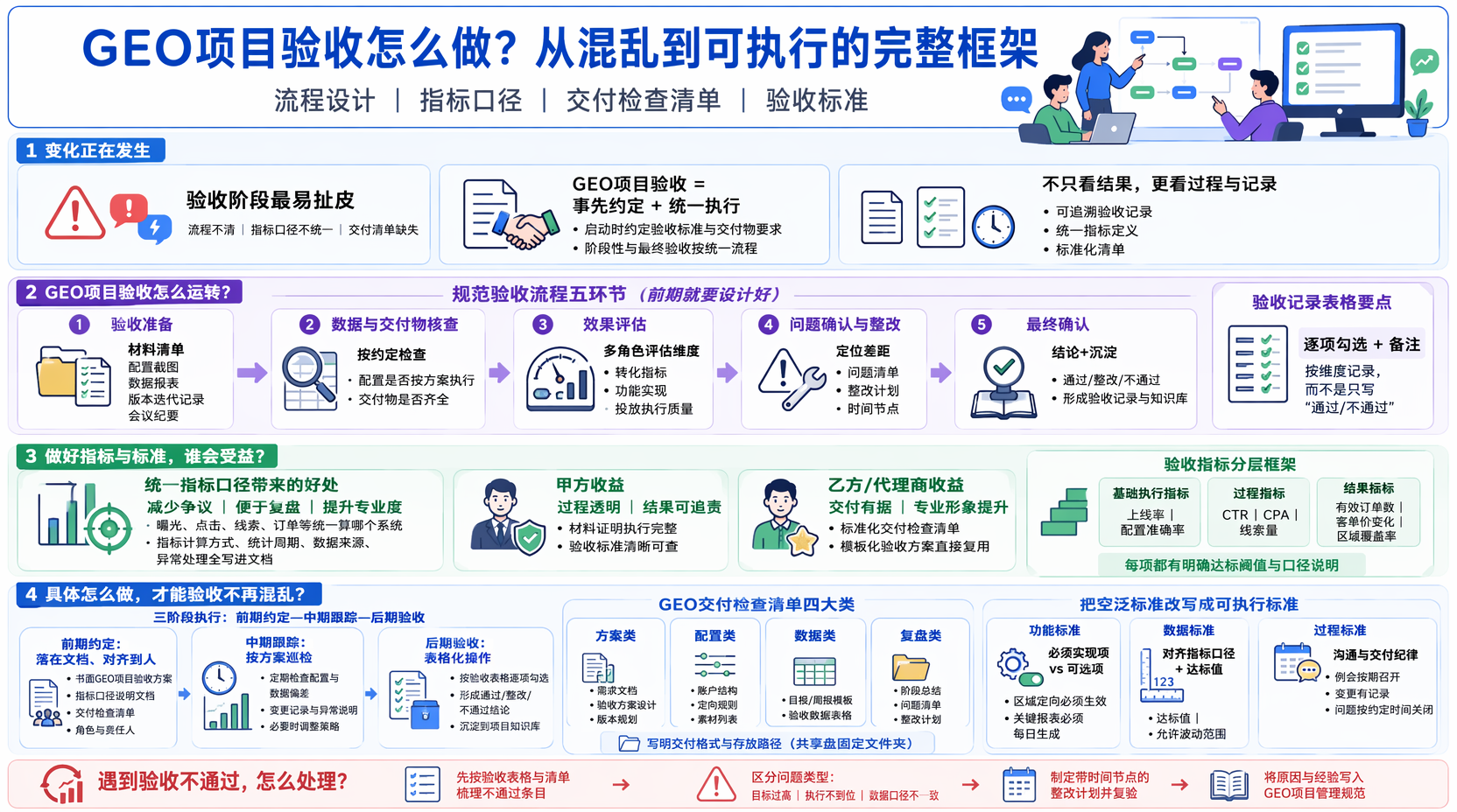 GEO项目验收流程怎么设计更规范？