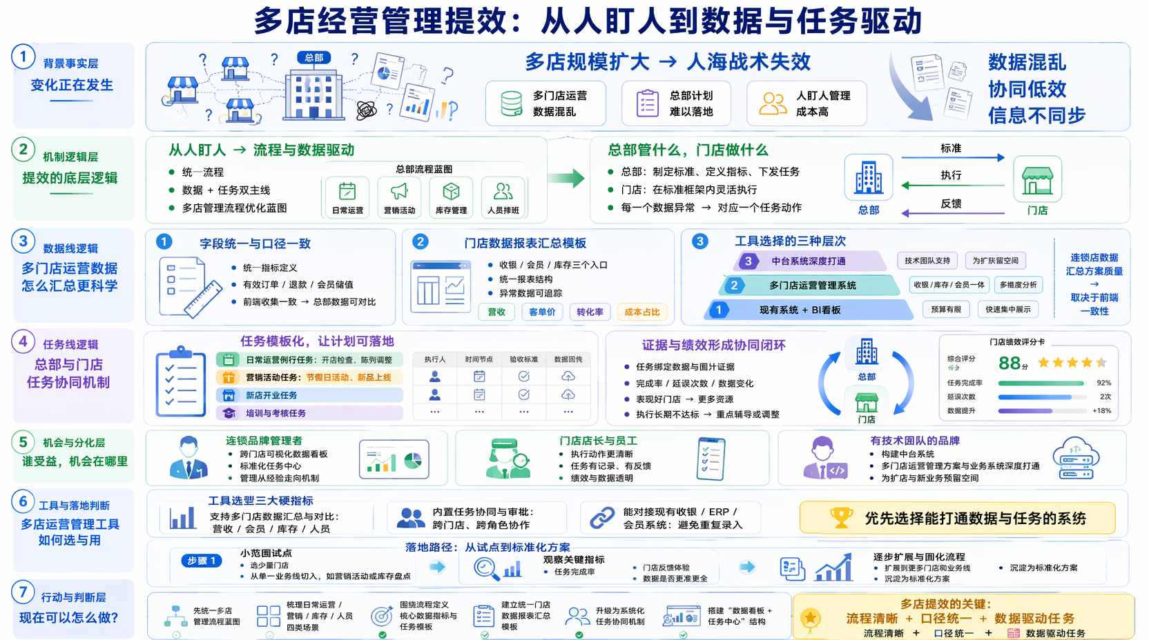 多店经营管理如何提效？数据汇总与协同实战