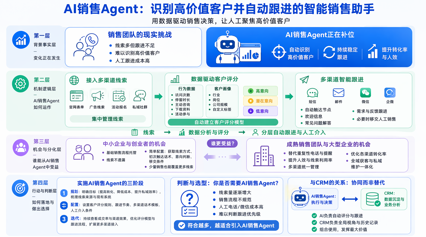 AI销售Agent是什么？用智能销售工具识别高价值客户并自动跟进