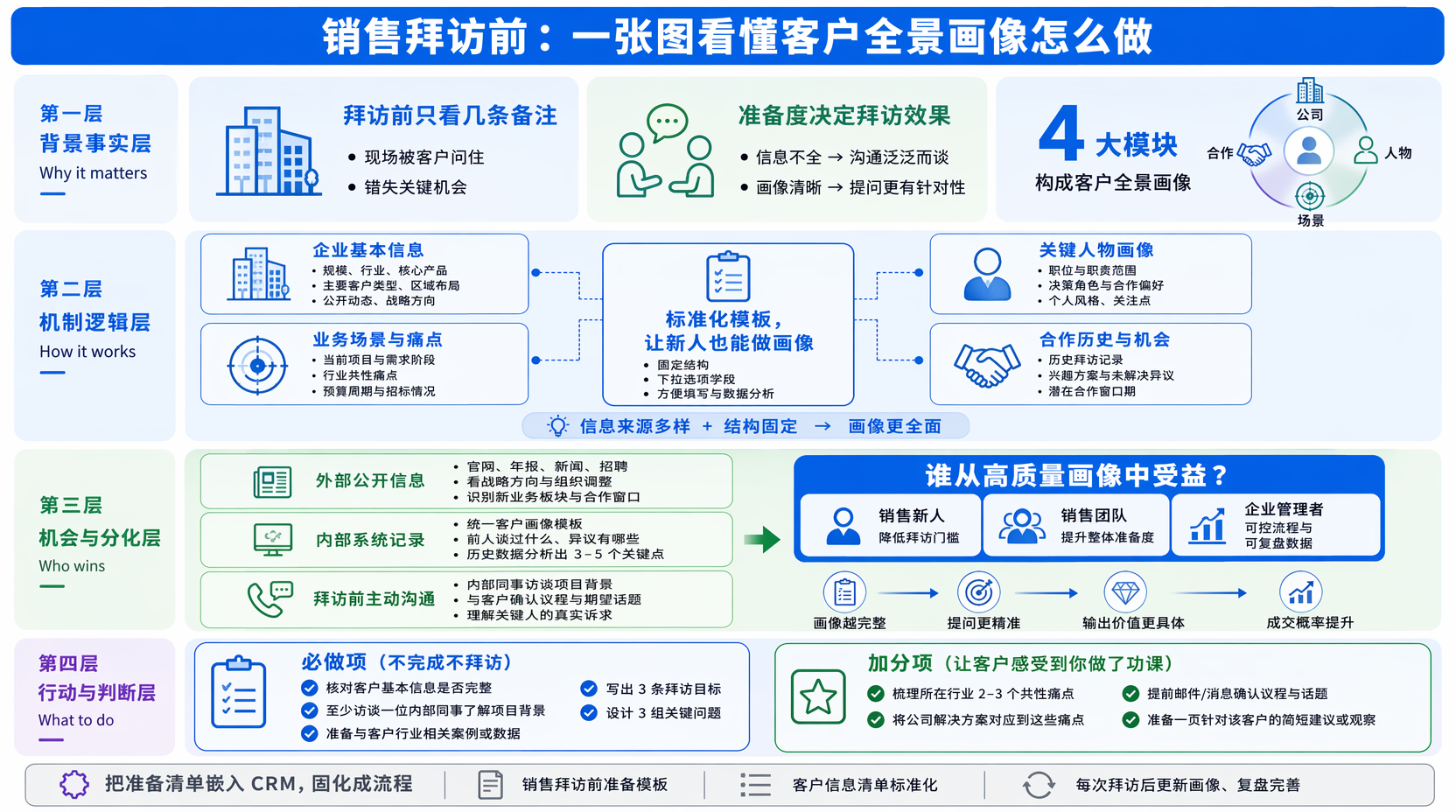客户全景画像如何生成？先搭结构再填信息