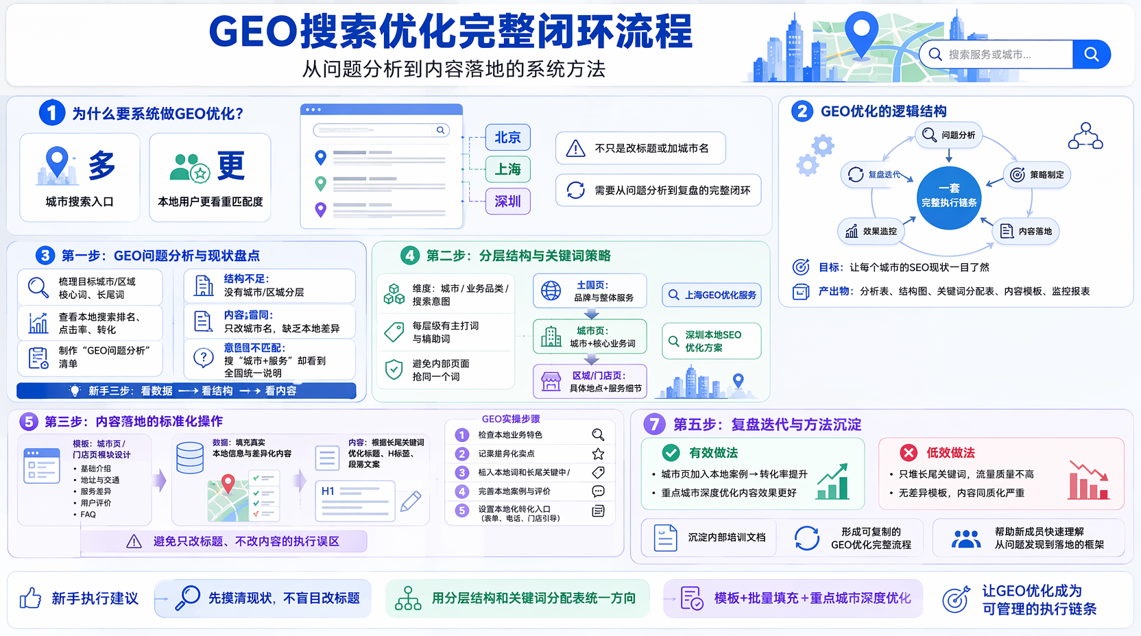 GEO优化从哪里开始？先做问题分析和现状盘点