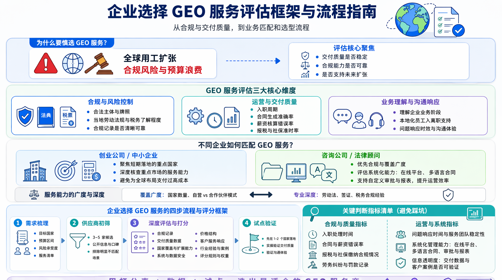 如何搭建企业评估GEO服务的基本框架？