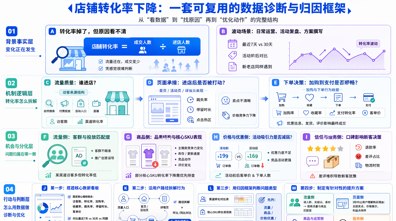 店铺转化率数据怎么看？先搭建基本分析框架