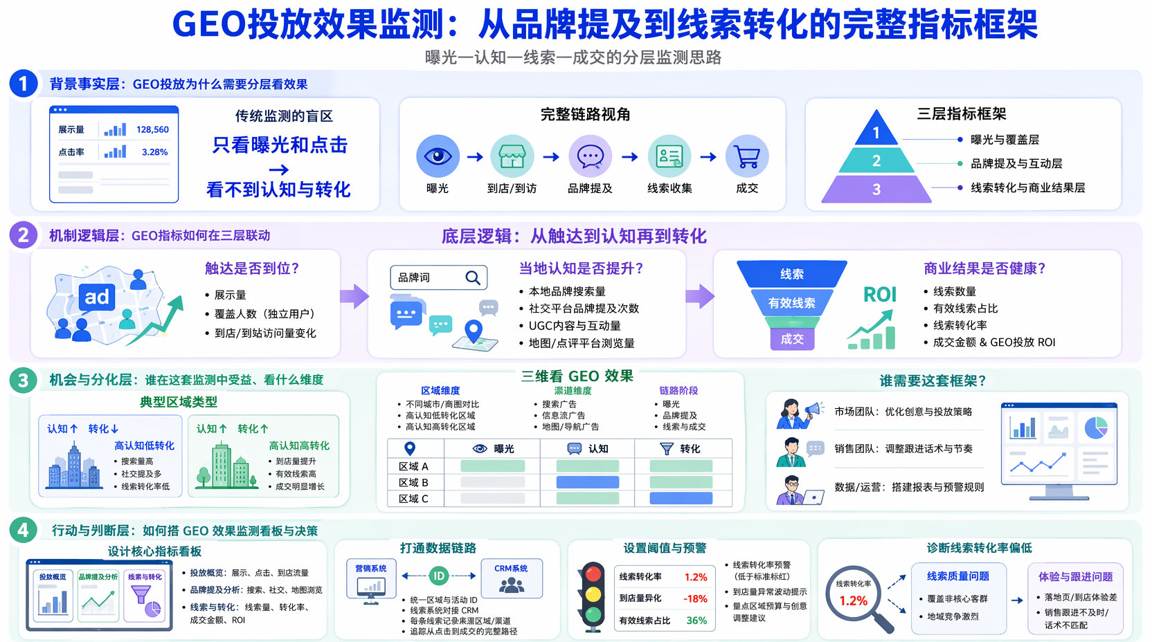 GEO投放效果怎么评估？先搭好指标框架