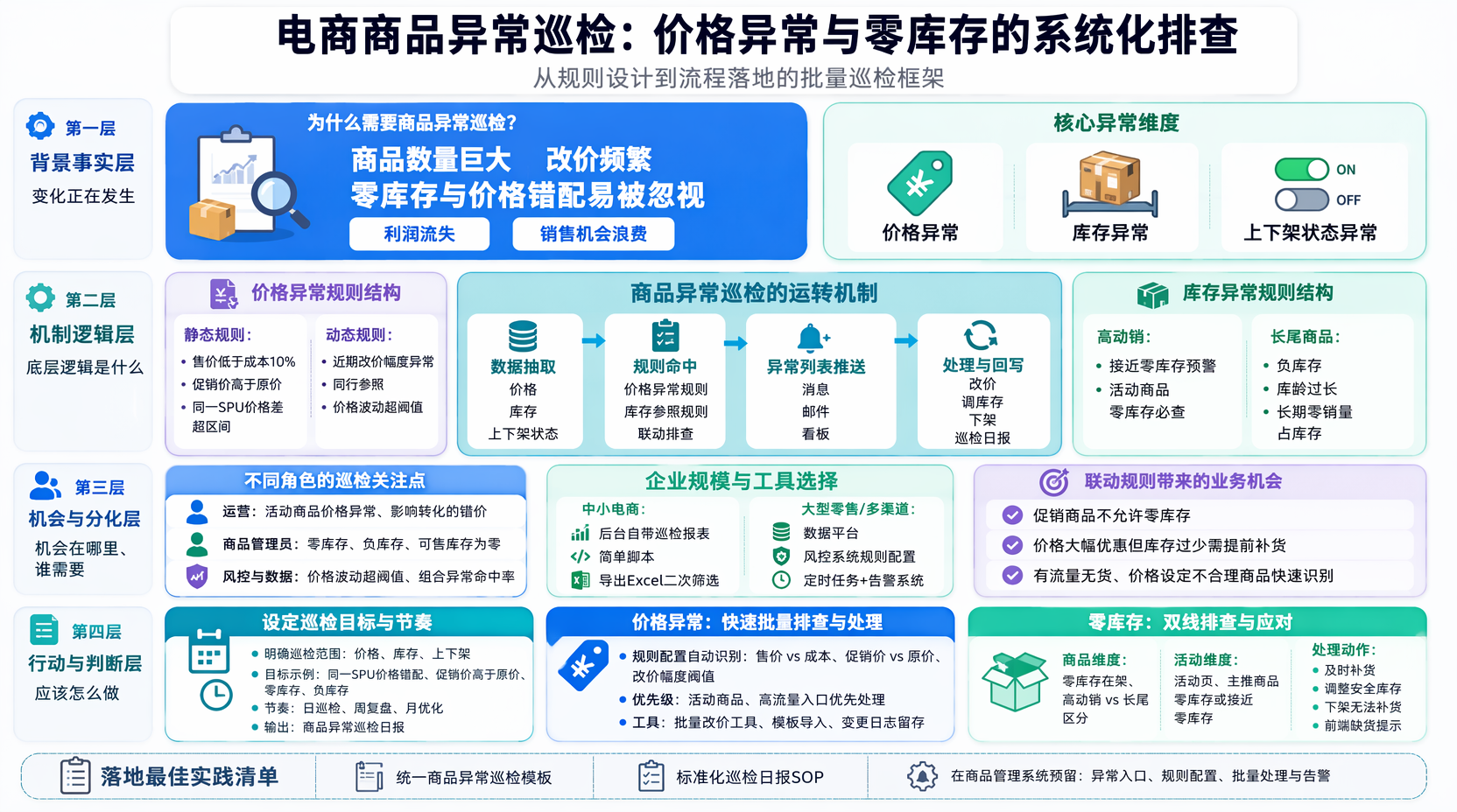 商品异常巡检目标怎么定？
