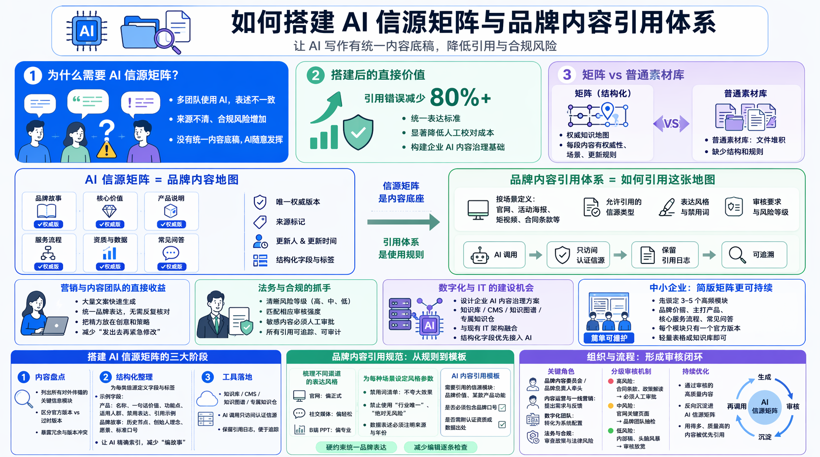 什么是AI信源矩阵？企业需要哪些内容底座
