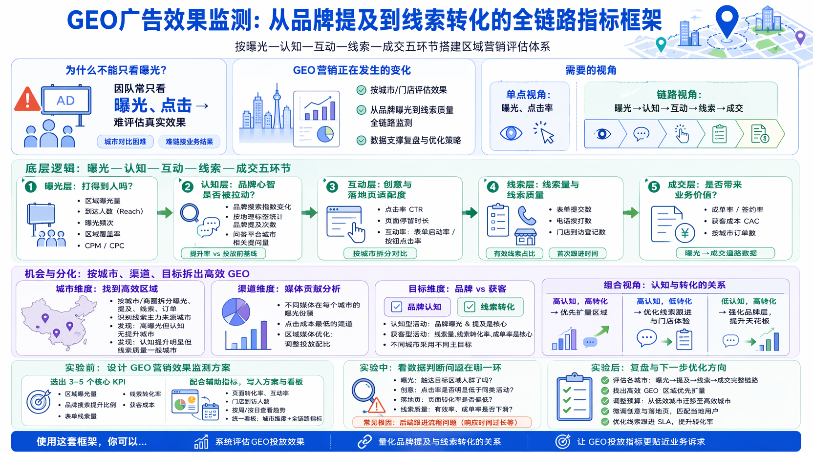 GEO效果监测看哪些指标？从品牌提及到线索转化一文搞清