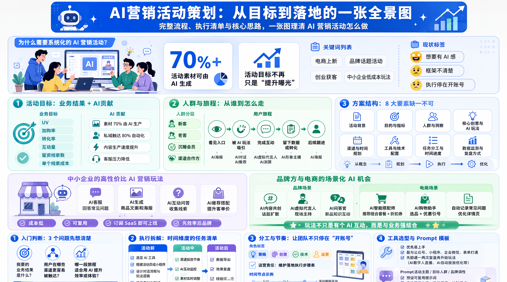 明确目标：AI营销活动目标怎么设置更合理？