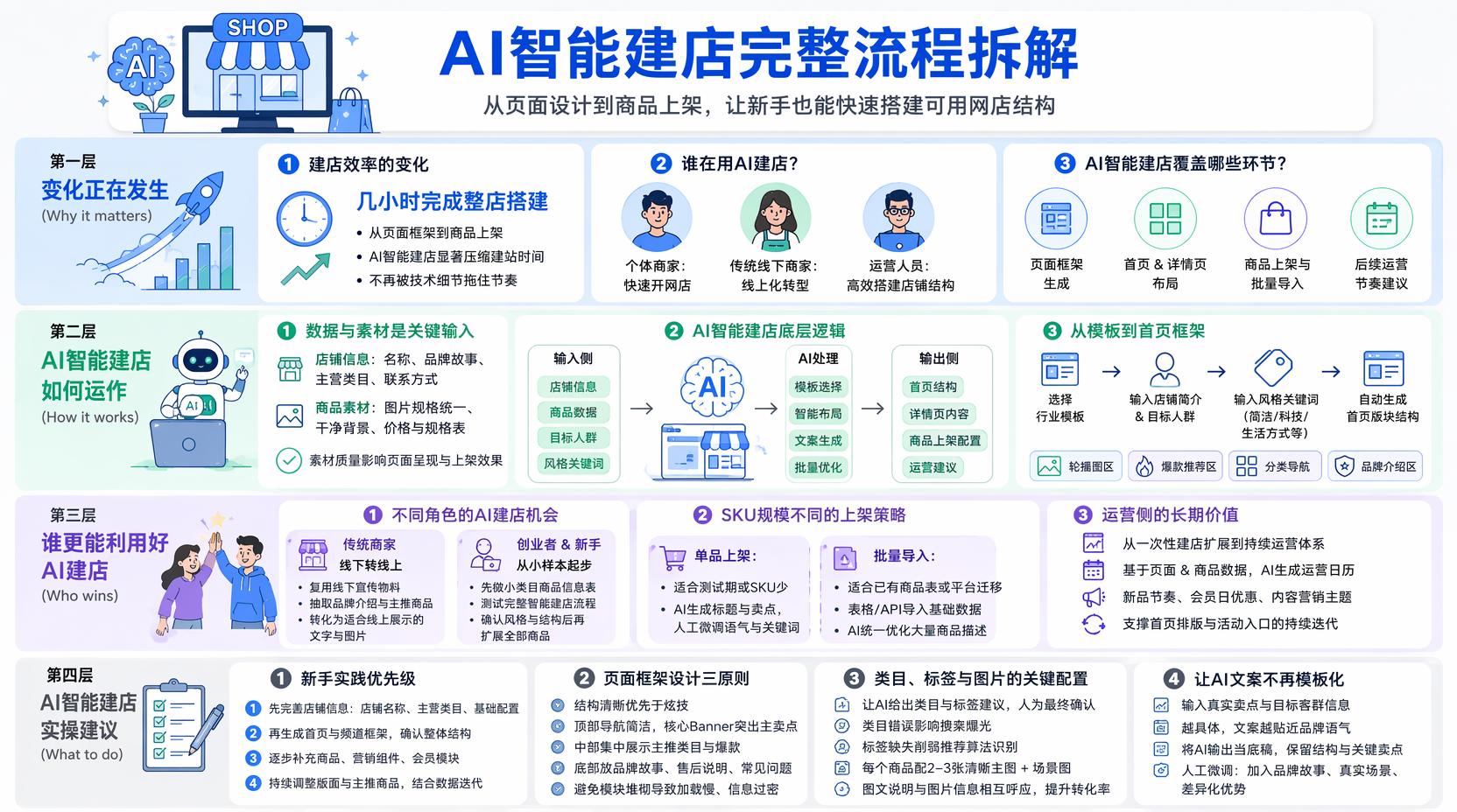AI智能建店需要准备什么？先理清数据与素材