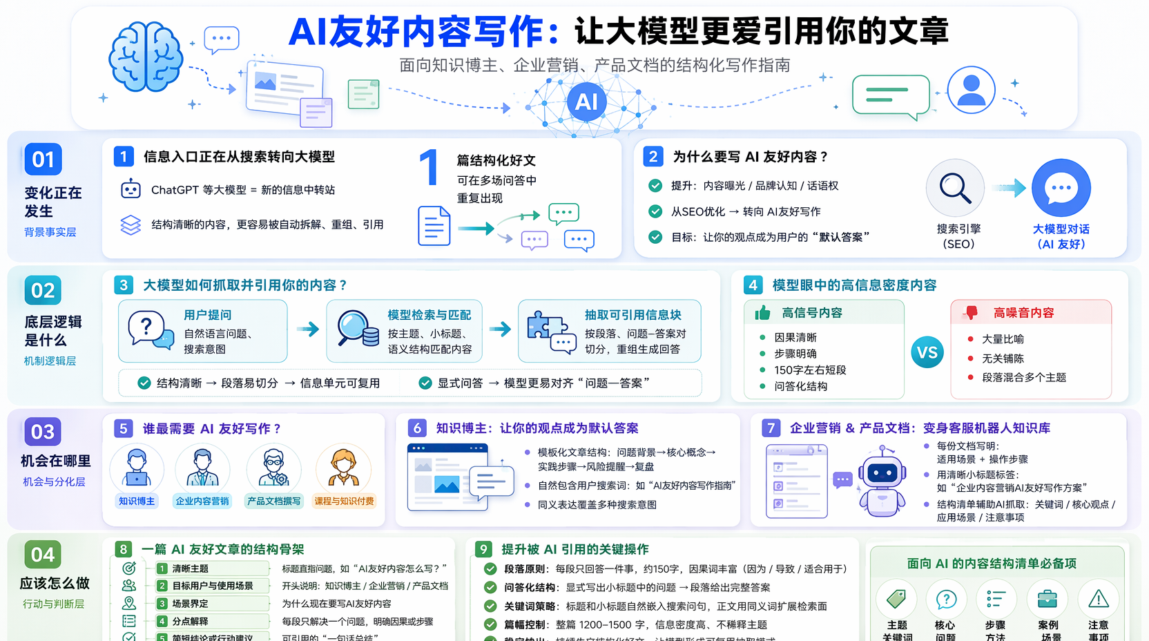 一、为什么要写 AI 友好内容？