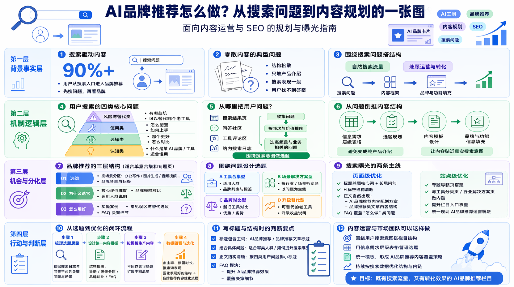 AI品牌推荐内容怎么写？先搞清用户在搜什么