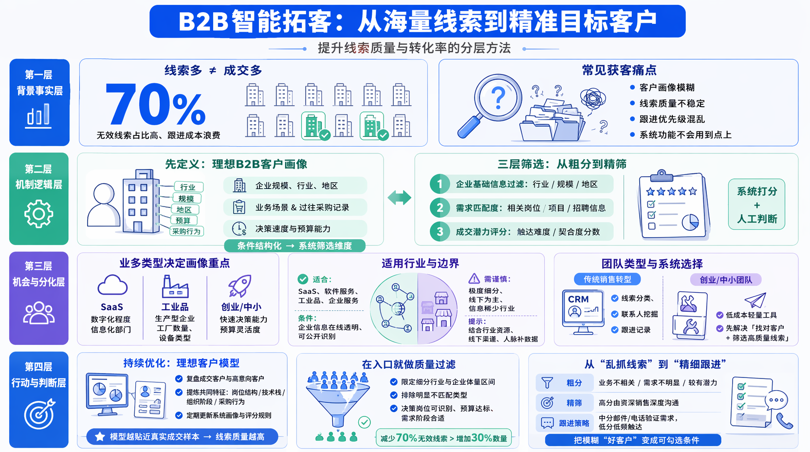 B2B智能拓客怎么做？找到目标客户和筛选企业线索的实用方法