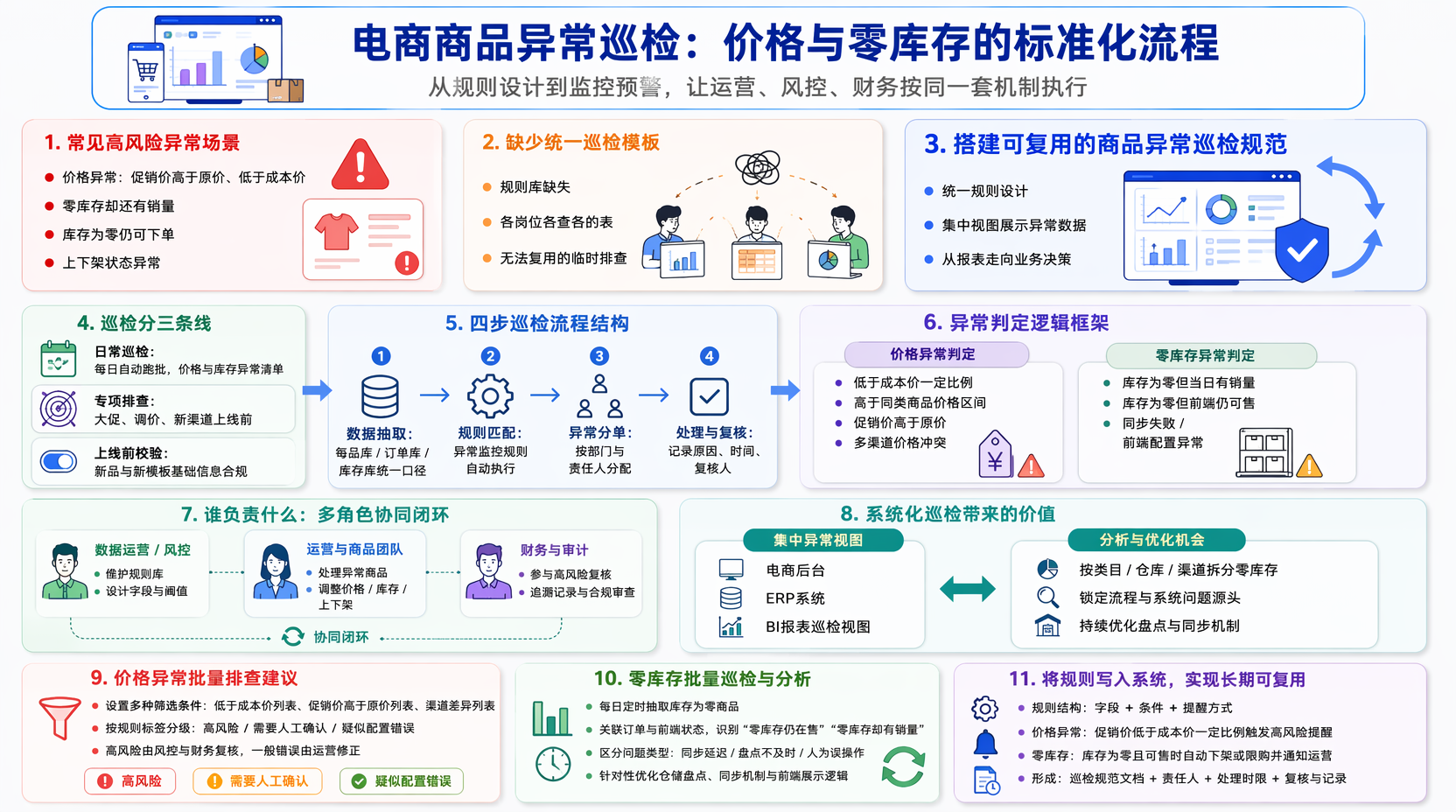 商品异常巡检怎么做？电商价格异常与零库存排查流程详解