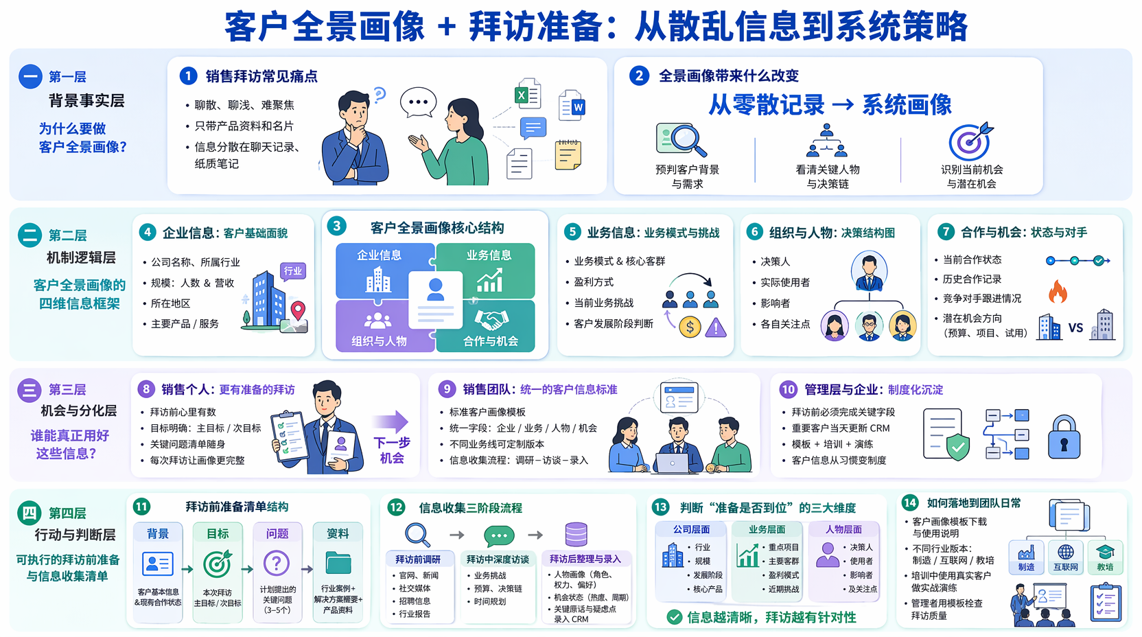 客户全景画像如何生成？销售拜访前信息准备清单指南