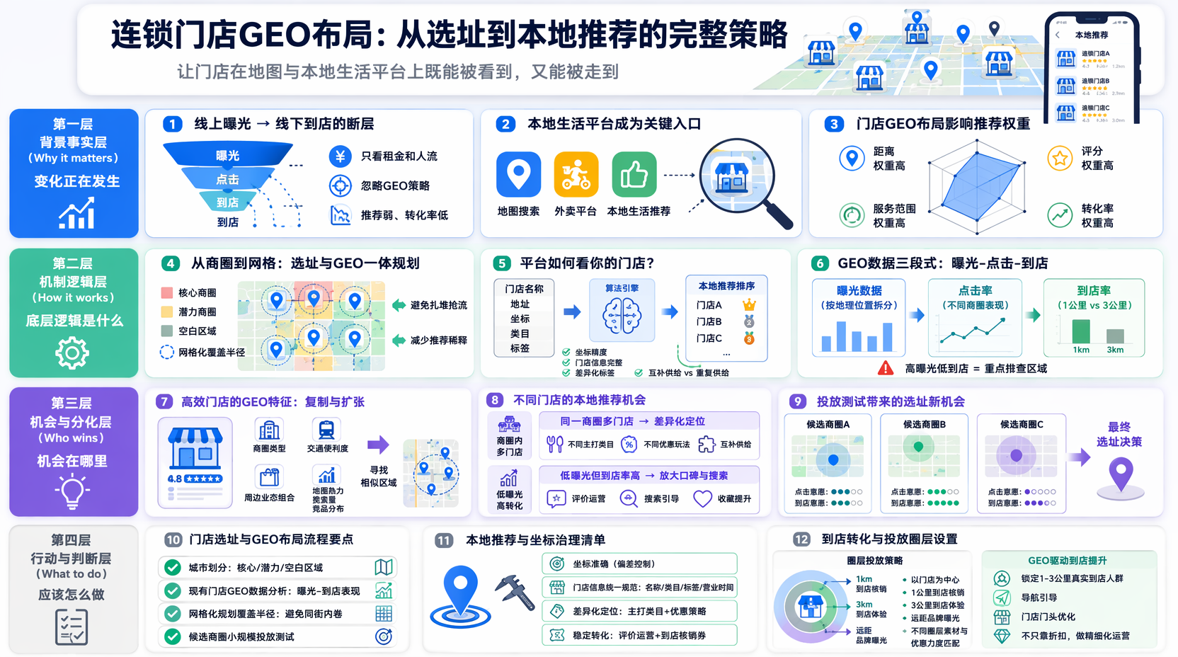 连锁门店GEO布局怎么做？从选址到本地推荐的完整思路