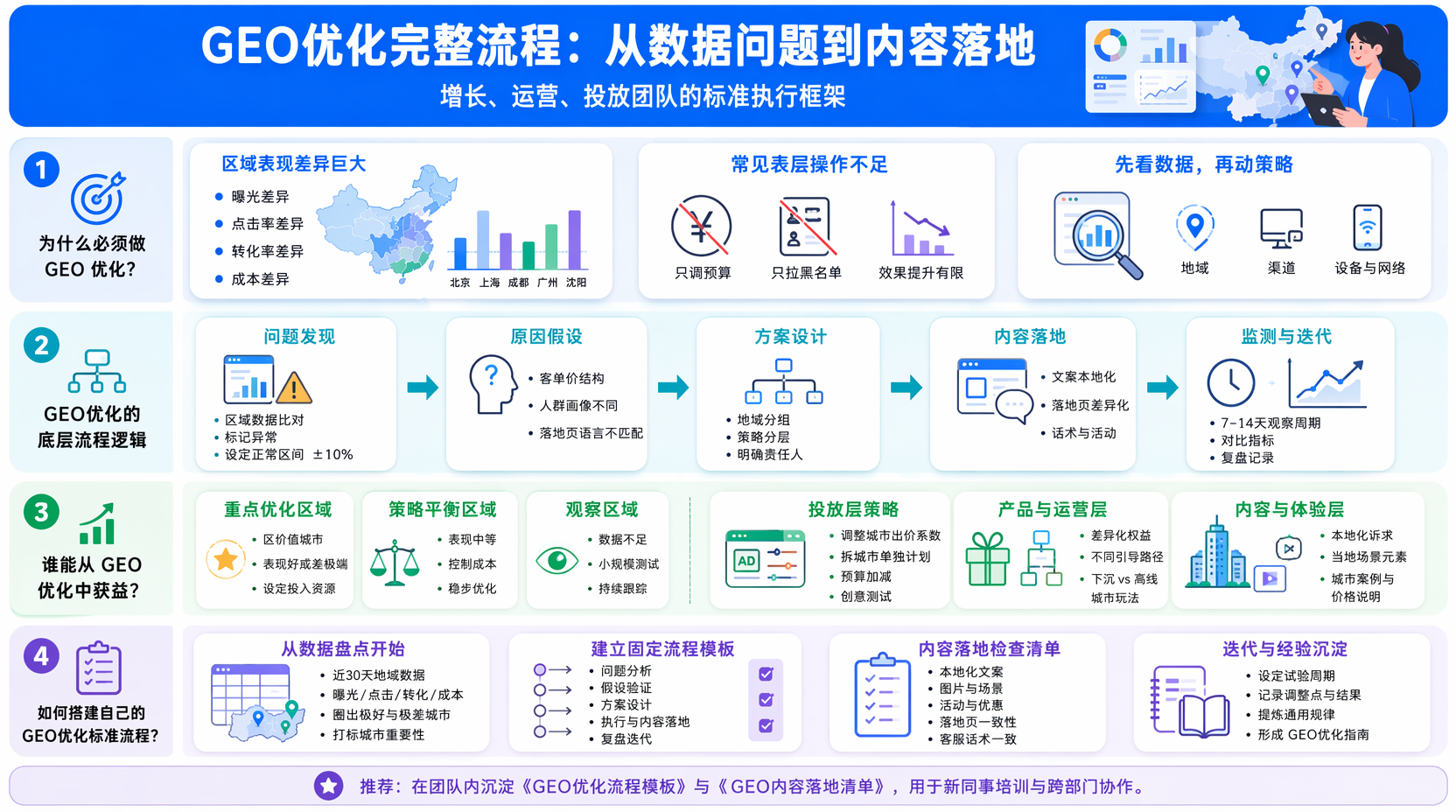 GEO优化流程怎么做？从问题分析到内容落地完整指南