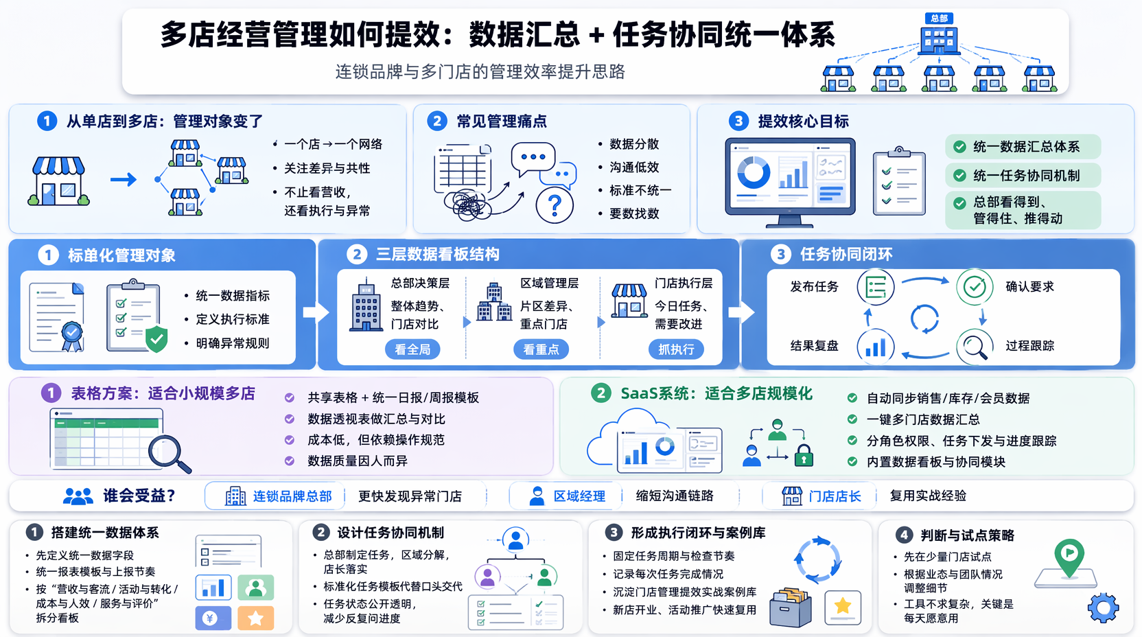 多店经营管理如何提效？用数据汇总和任务协同搭建统一体系
