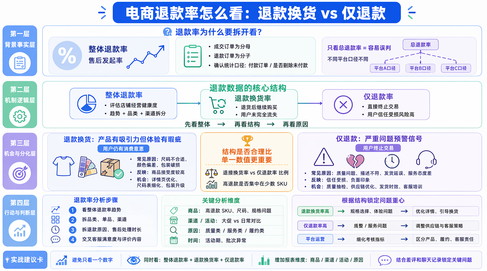 退款率指标怎么看？先搞懂统计口径