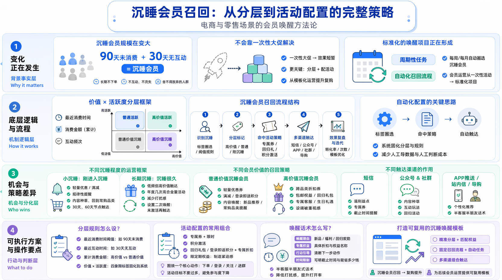 沉睡会员召回怎么做？用分层与活动配置搭好唤醒方案