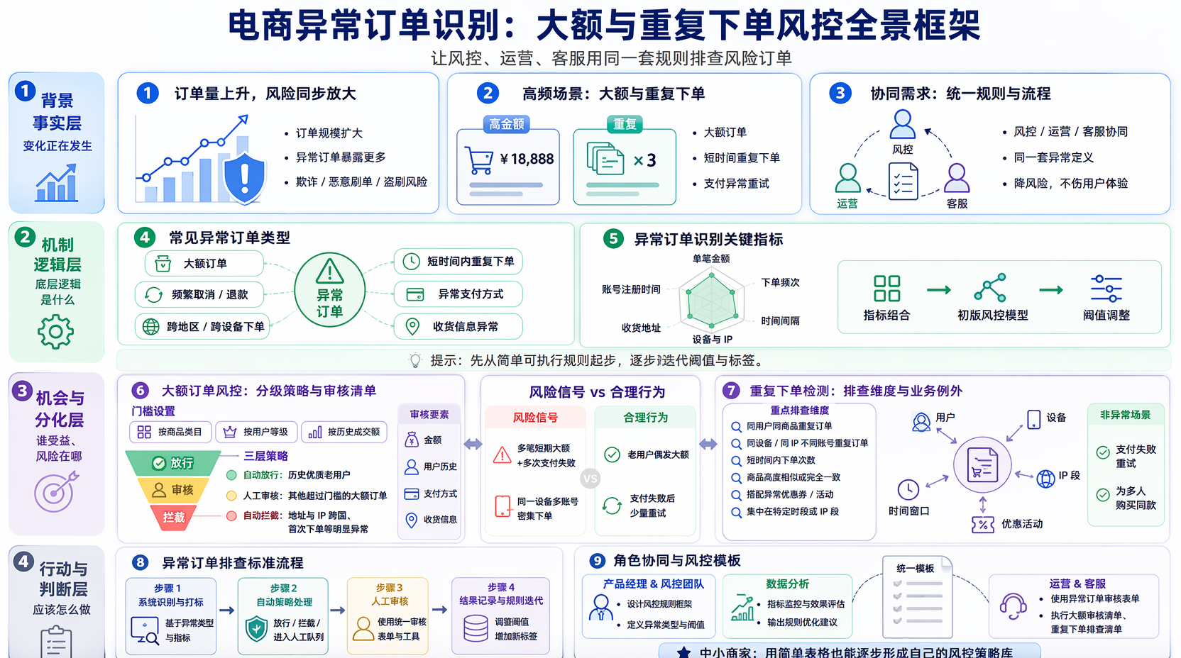 异常订单识别怎么做？大额与重复下单风控实操清单