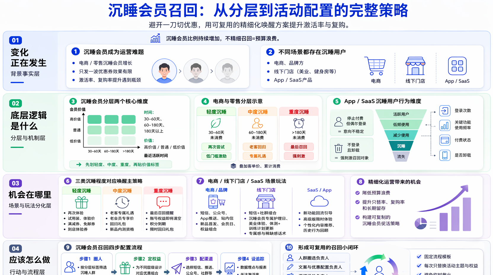 沉睡会员召回怎么做？从分层到活动配置的完整方案
