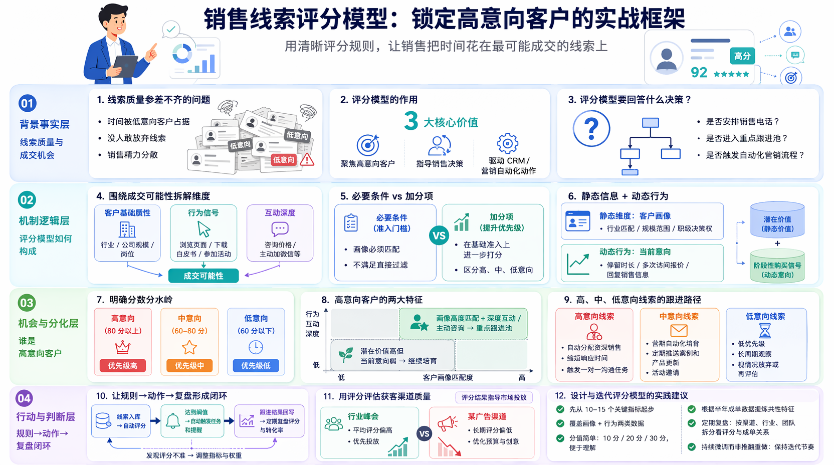 销售线索评分如何设计？用评分模型锁定高意向客户