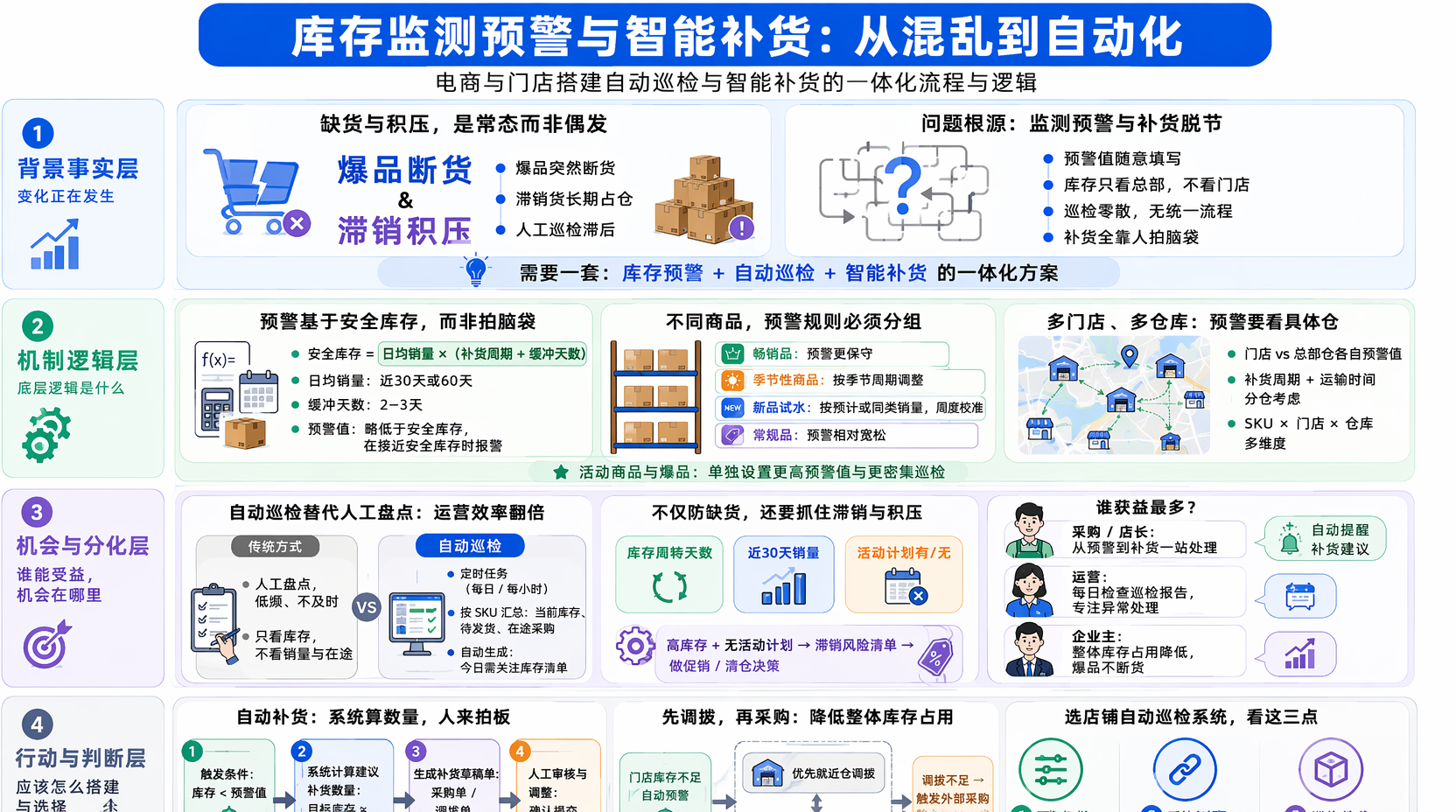 库存监测预警如何设置更合适？