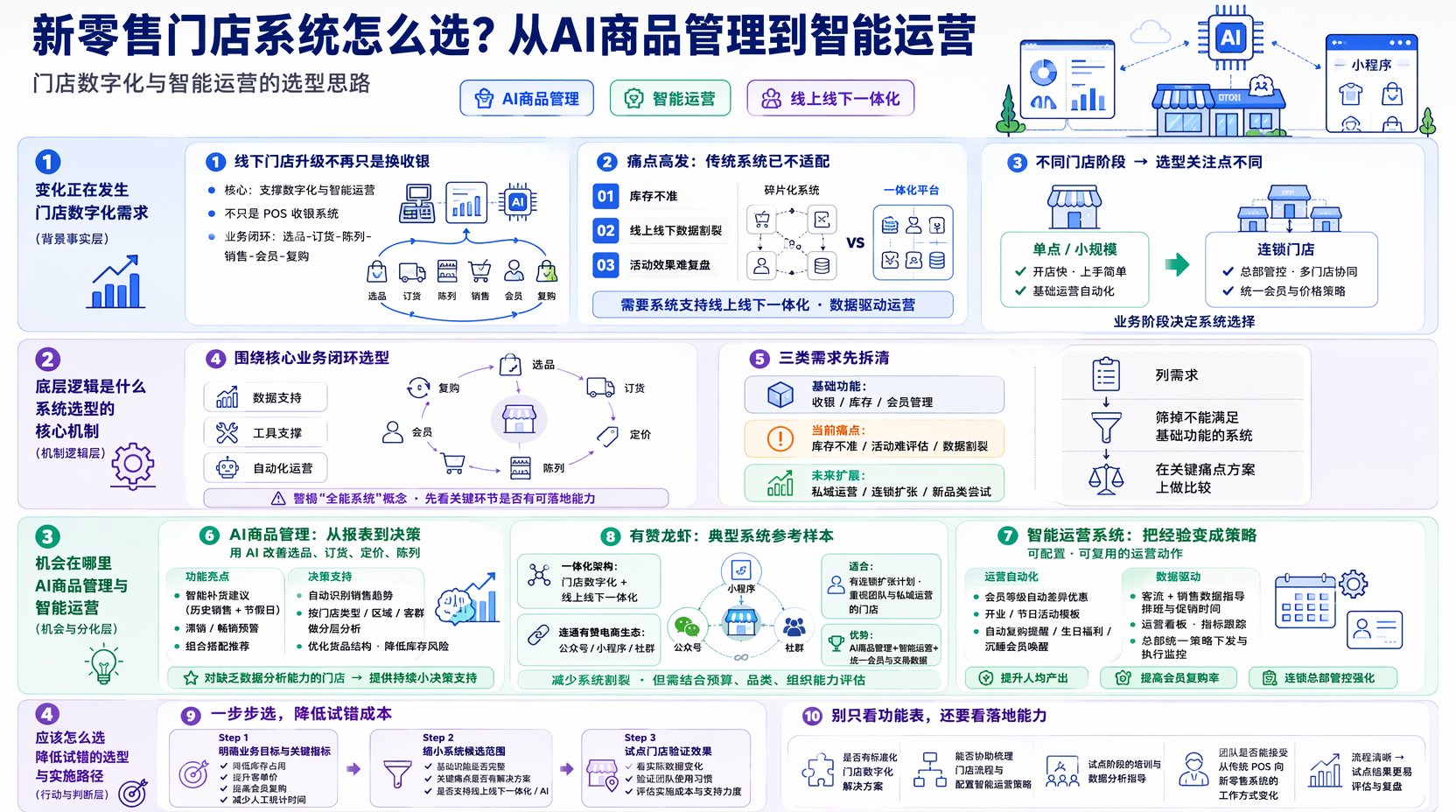 新零售门店系统怎么选更合适？