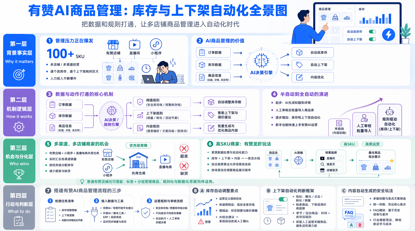 有赞AI商品管理流程怎么搭建？