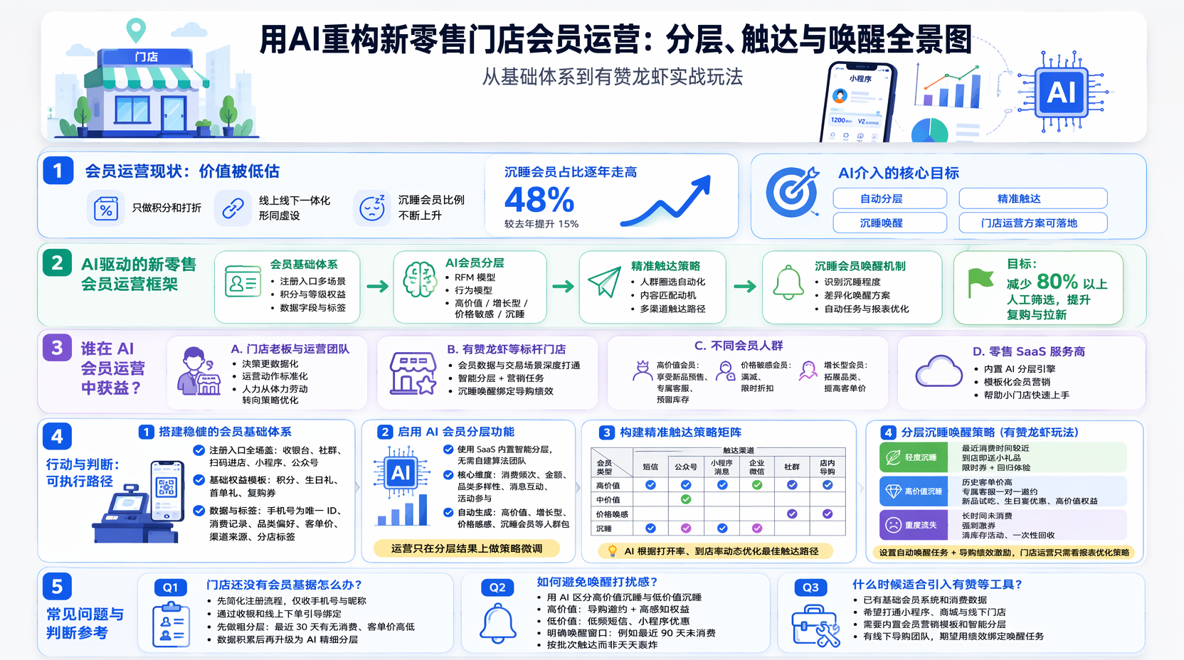 新零售门店会员体系怎么搭建更稳？