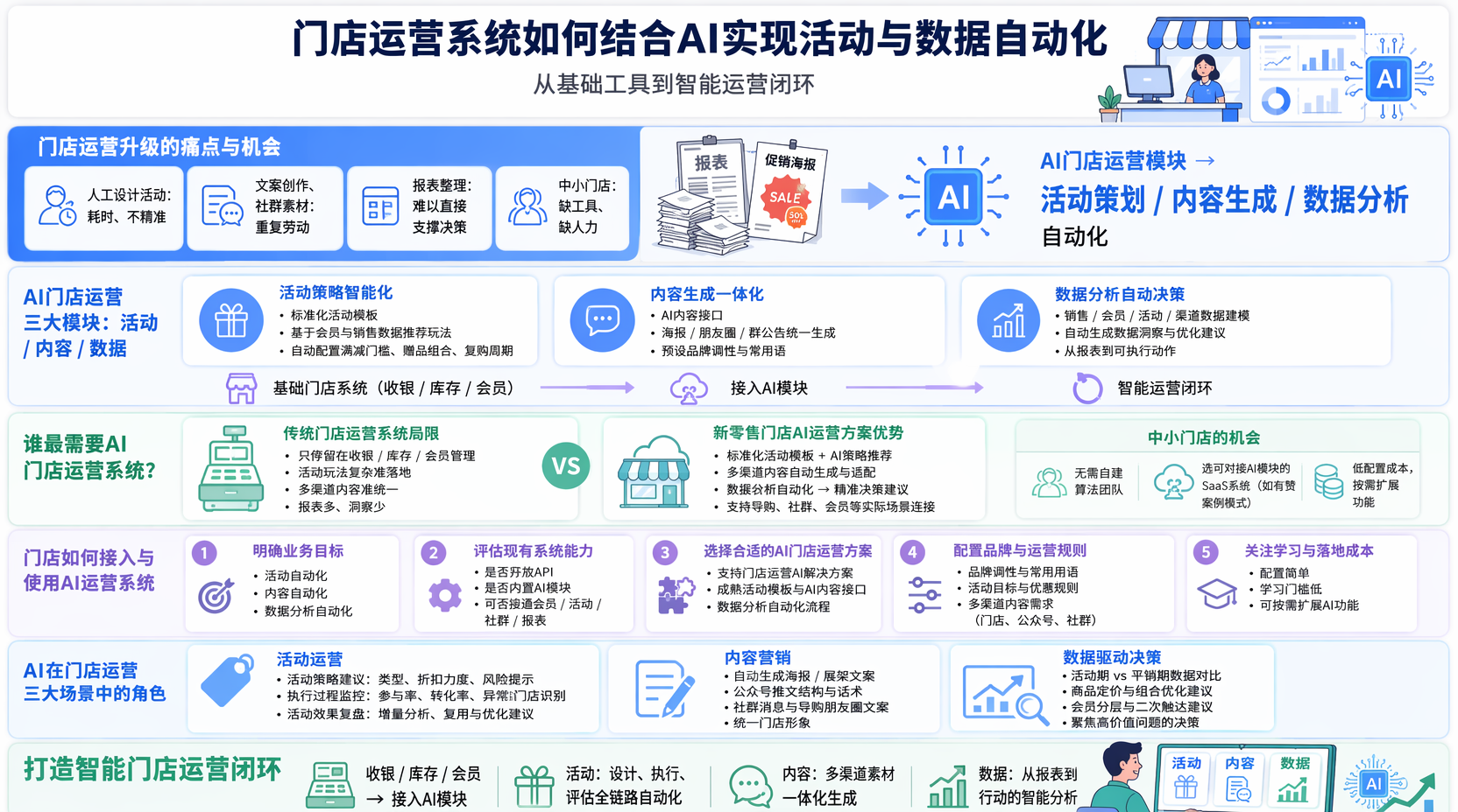 门店运营系统如何结合AI？先搭好整体方案