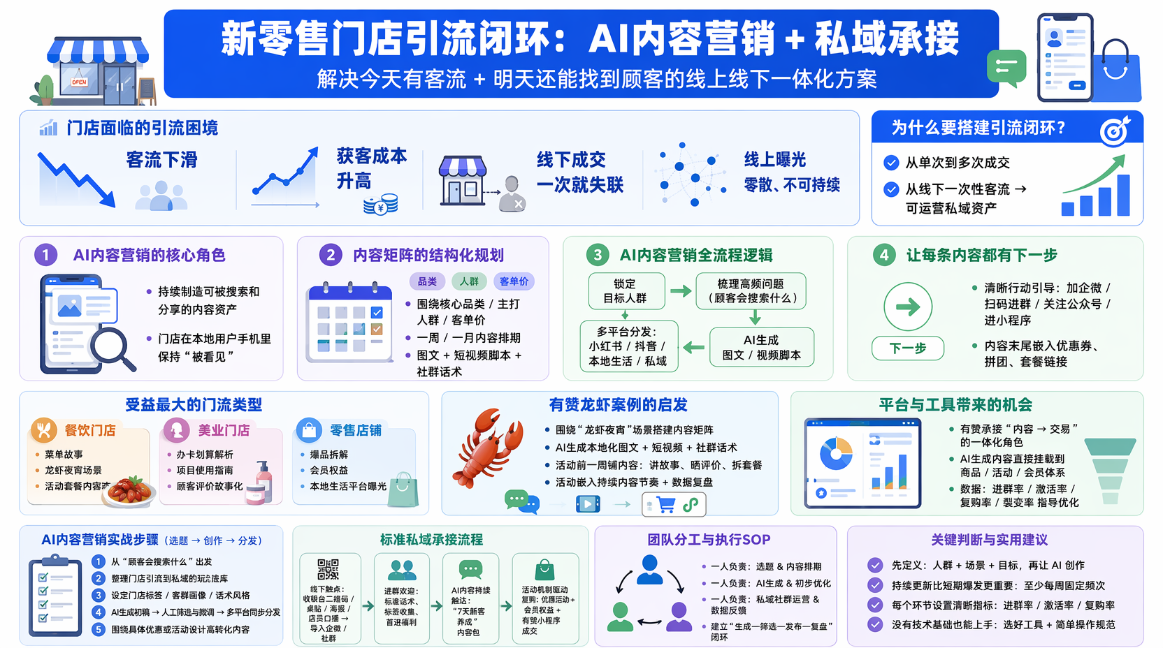 新零售门店如何引流？先明确AI内容营销的角色