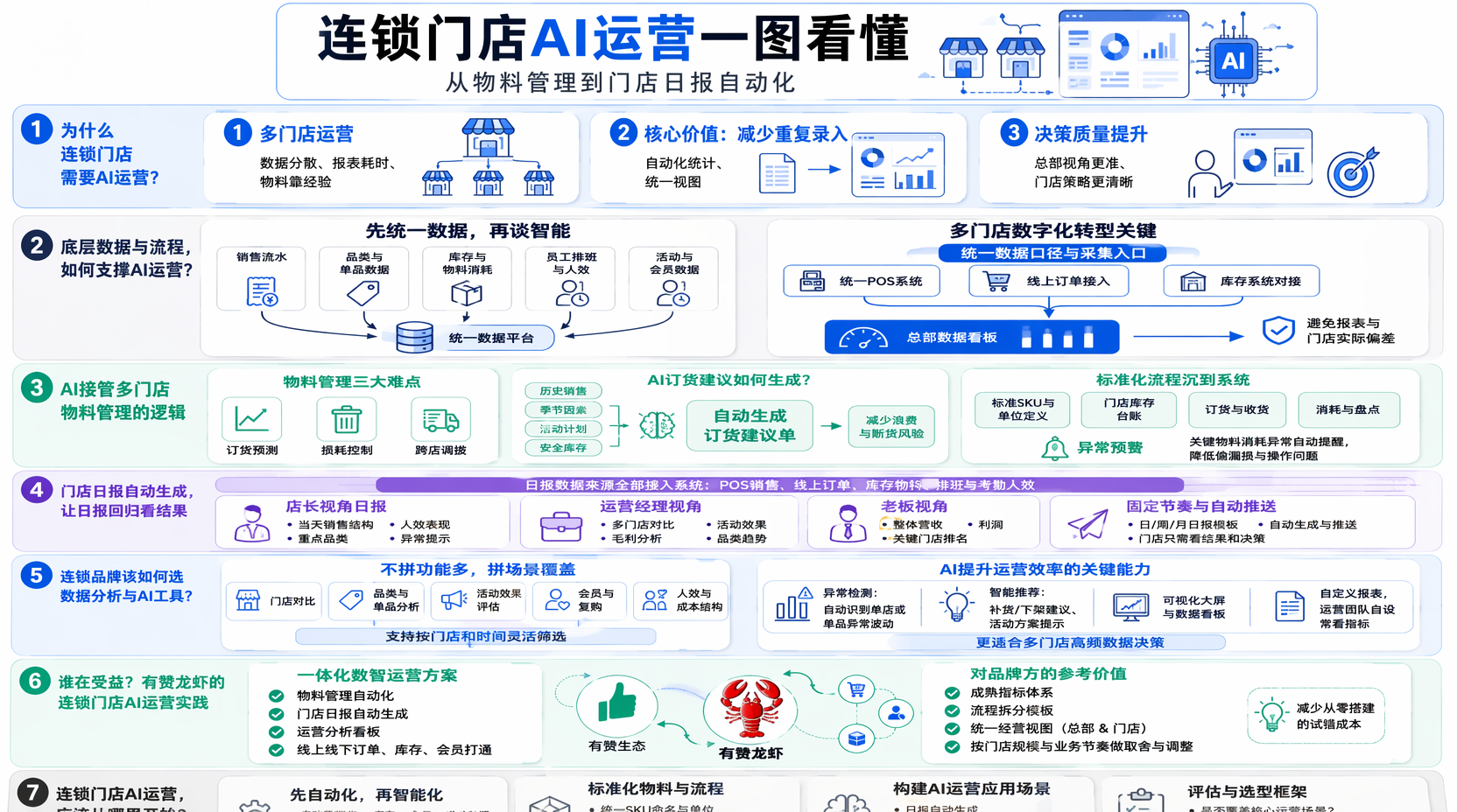 连锁门店如何用AI运营？先梳理数据与流程